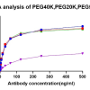 NA0088_Mouse Anti PEG Antibody[HRP], mAb - 图片 2