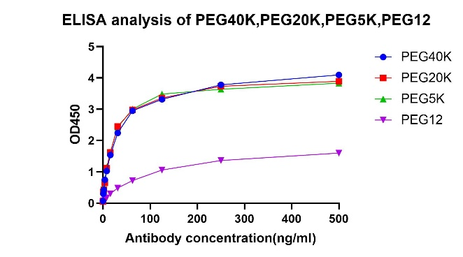 NA0088_Mouse Anti PEG Antibody[HRP], mAb