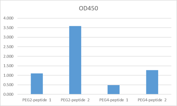 NA0088_Mouse Anti PEG Antibody[HRP], mAb - 图片 3