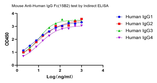 NA0164_Mouse Anti-Human IgG Fc(15B2), mAb - 图片 3
