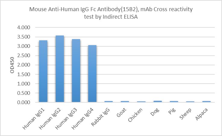 NA0164_Mouse Anti-Human IgG Fc(15B2), mAb